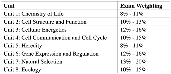 Ap biology unit 4 test answers