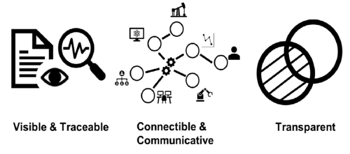 To be effective control systems must