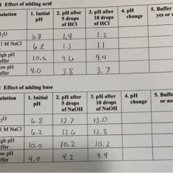 Acids bases ph and buffers lab report answers