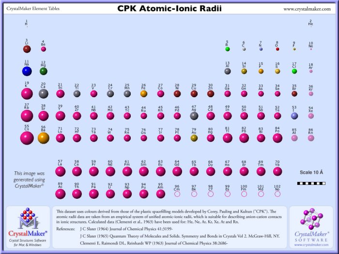 Radius atomic oneclass smallest