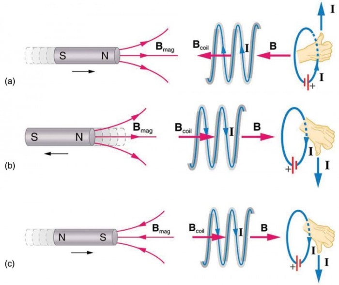 Electric magnetic induces