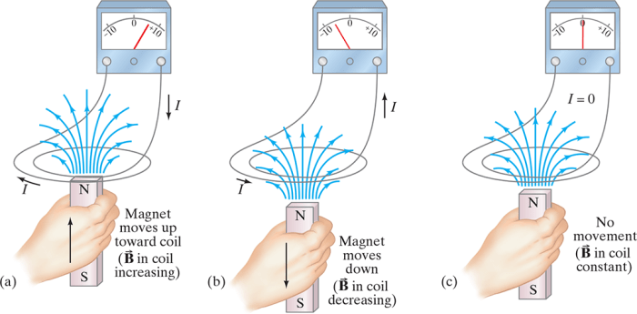 Induction magnetism voltage magnets