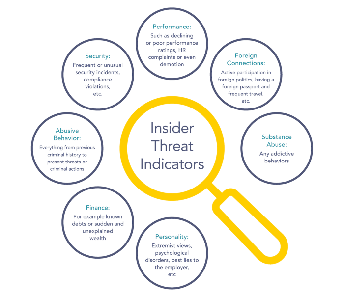 If an individual demonstrates potential threat indicators